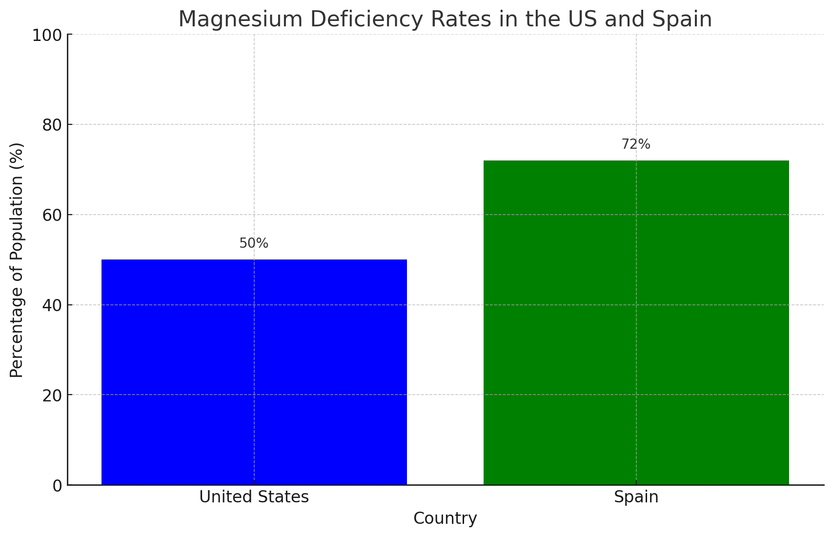 Magnesium deficiency in US and Spain